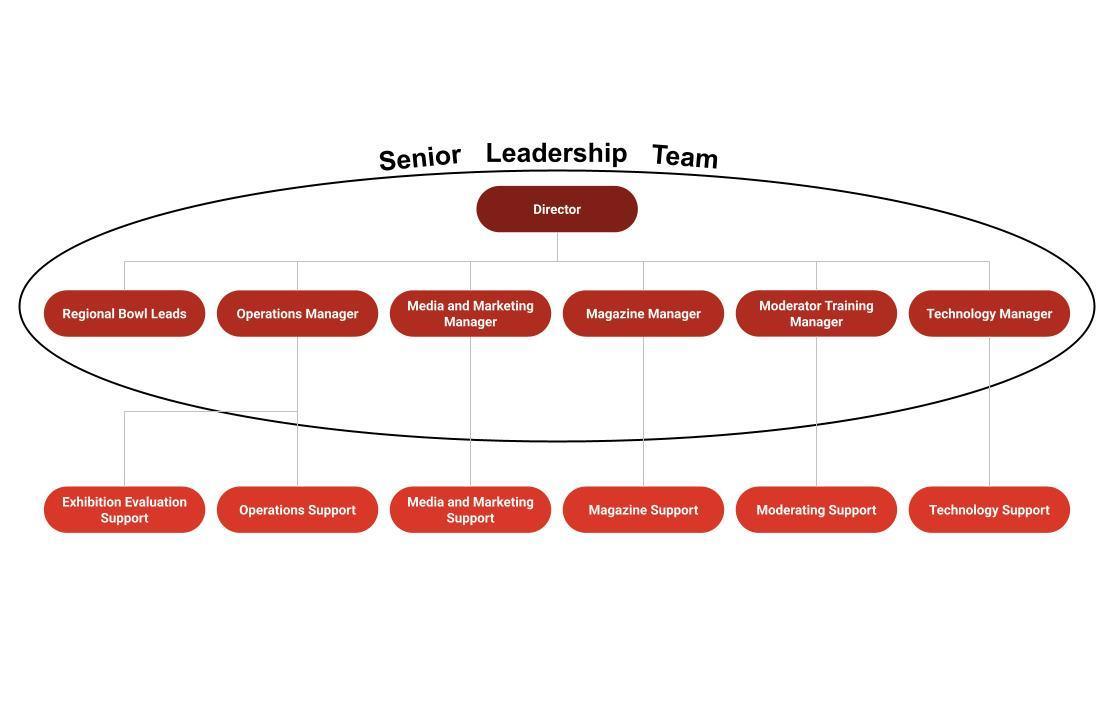 Org-Chart